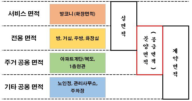 부동산 면적의 종류