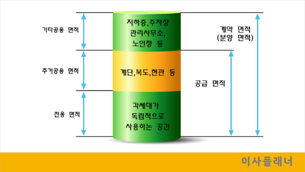 분양면적 전용면적