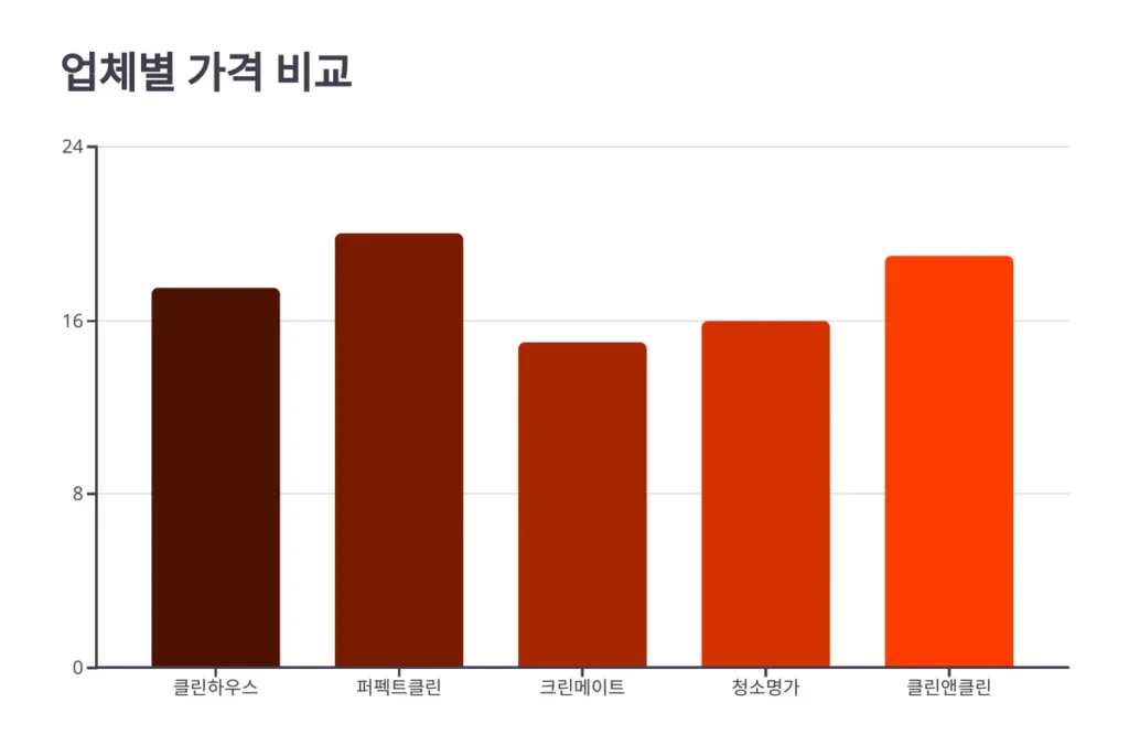 대전 입주청소 업체별 가격 비교