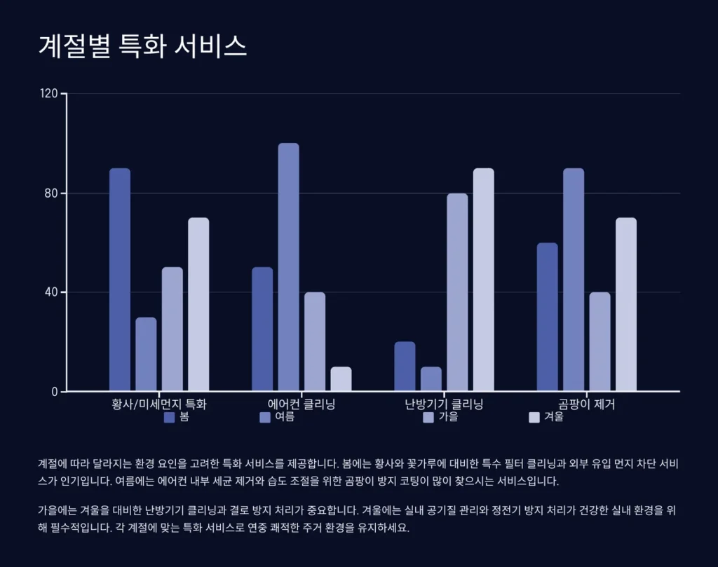 수원 입주청소 계절별 특화서비스