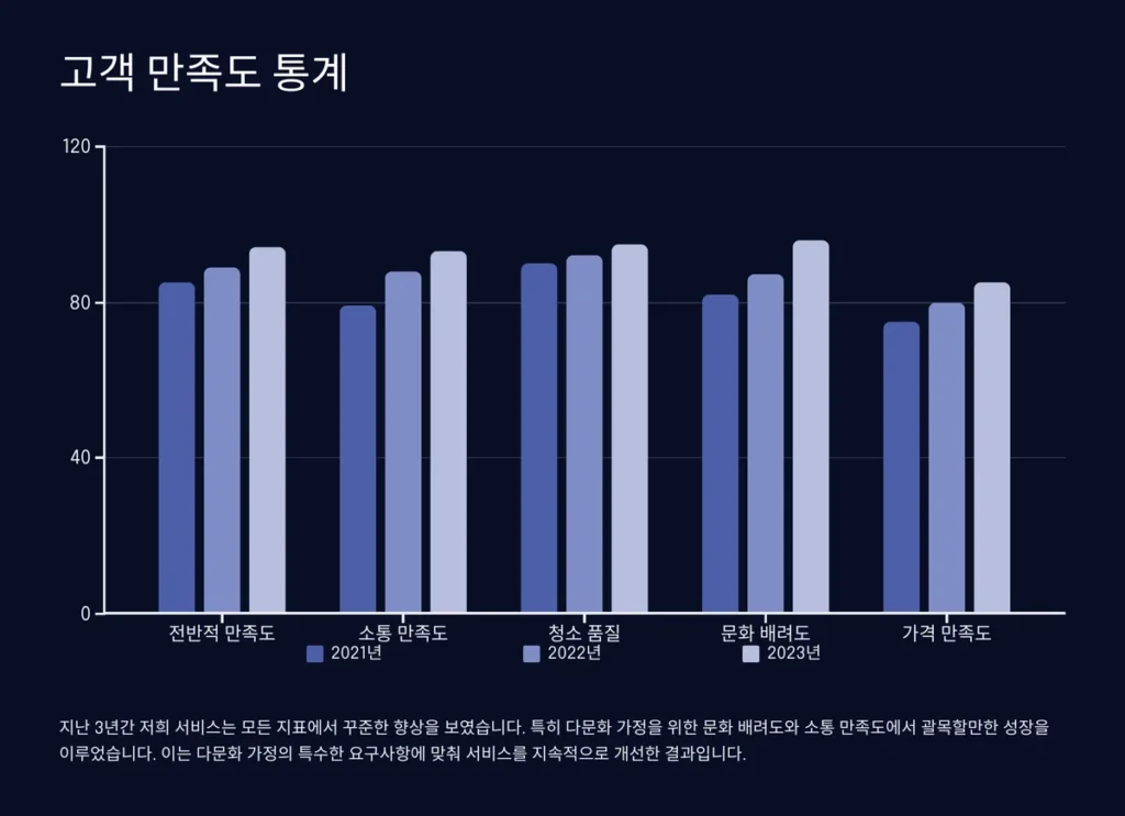 안산 입주청소 고객 만족도 통계
